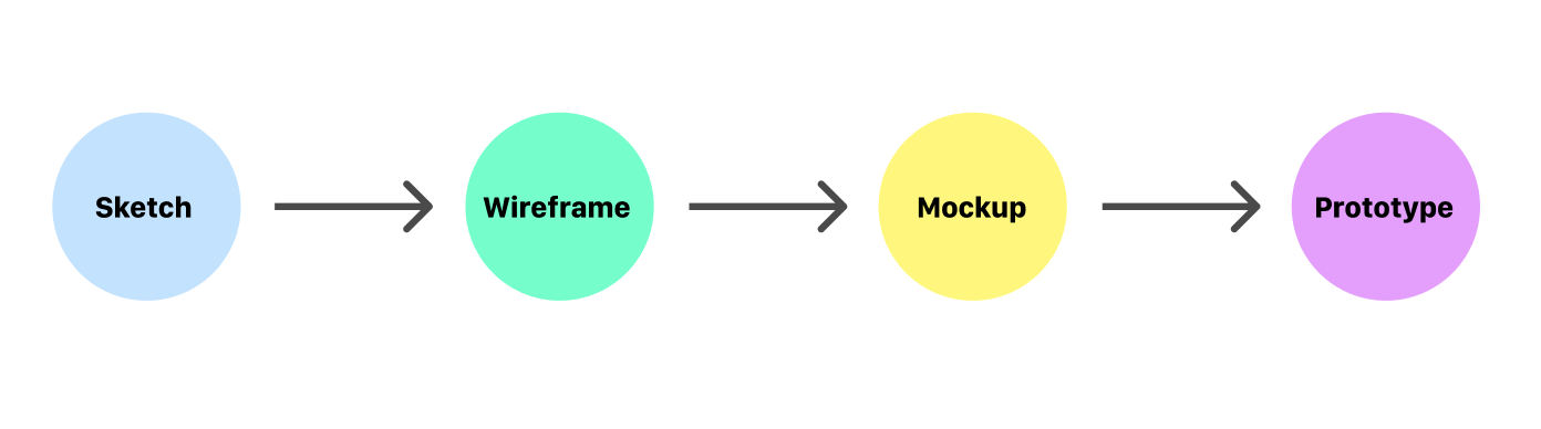 Jan 16, 2020 · medium to high fidelity wireframes or prototypes are more complete representations of the end product than low fidelity wireframes. Sketch Wireframe Mockup And Prototype Why When And How By Nick Babich Ux Planet